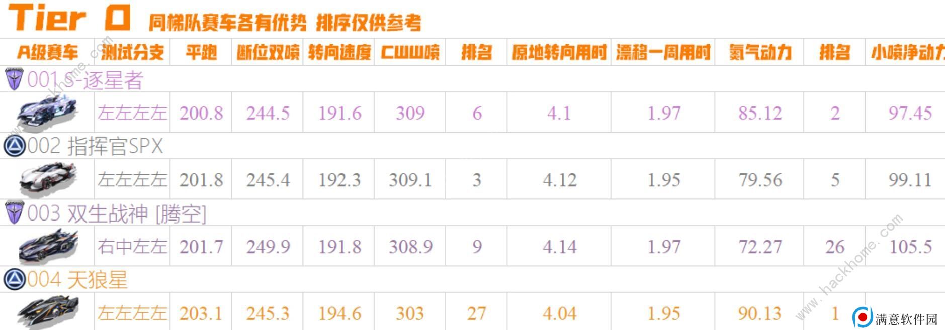 QQ飞车手游2020十一月A车排名 11月最强A车排行榜图片1