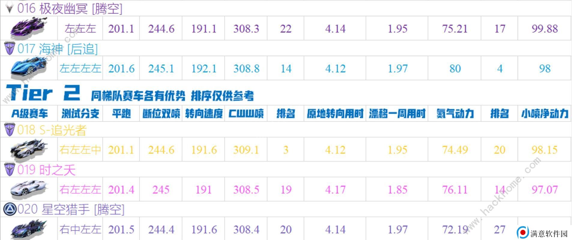 QQ飞车手游2020十一月A车排名 11月最强A车排行榜图片4