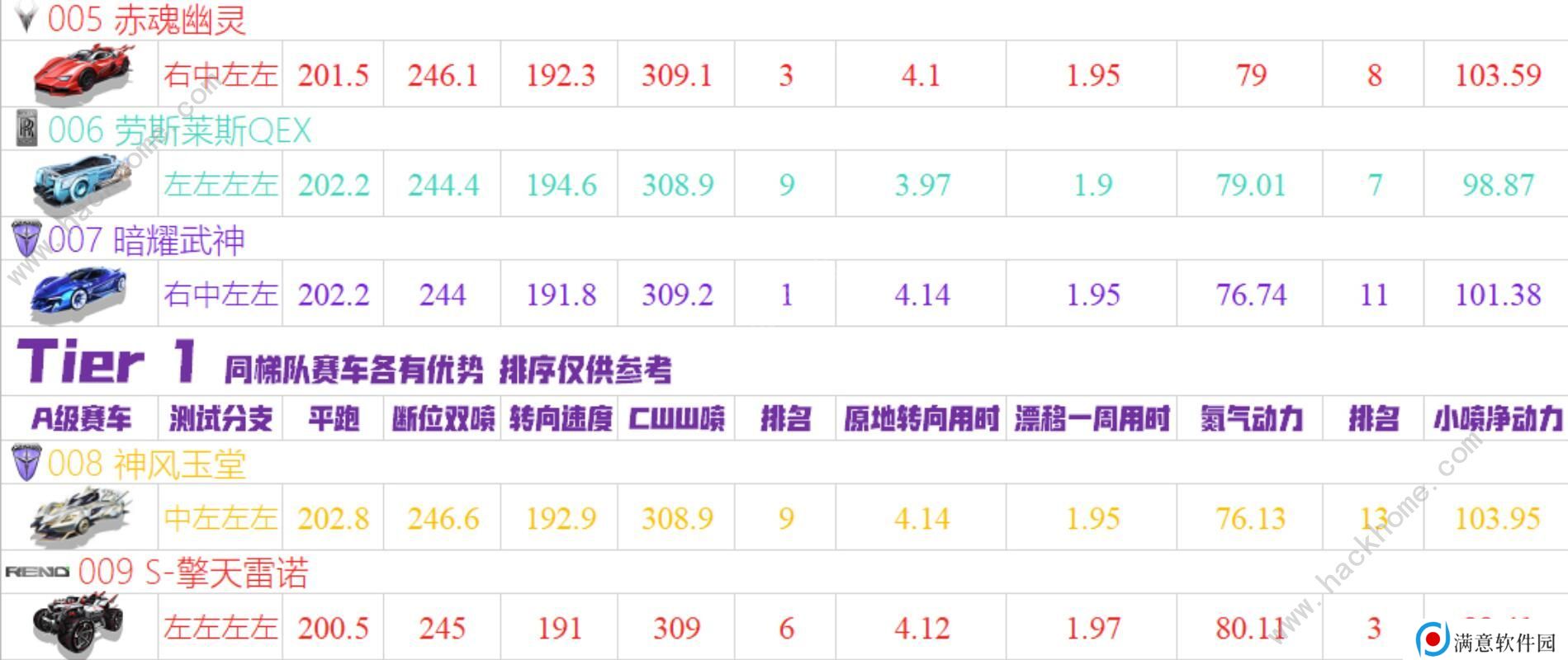 QQ飞车手游2020十一月A车排名 11月最强A车排行榜图片2